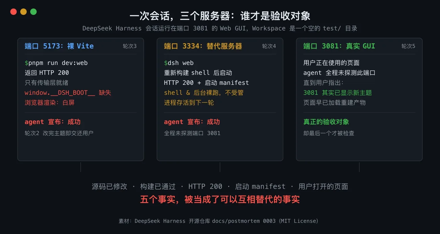 Agent宣布成功时,用户看到的还是白屏:一次验收事故复盘
