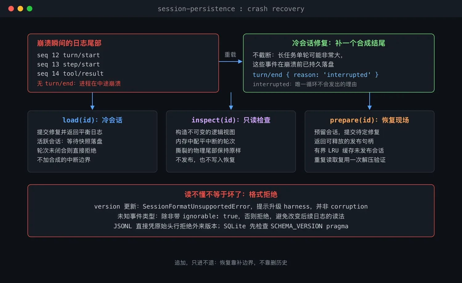 DeepSeek Harness 崩溃恢复流程:冷会话补合成 interrupted 结尾,load、inspect、prepare 三条路径各司其职,读不懂的格式明确报错