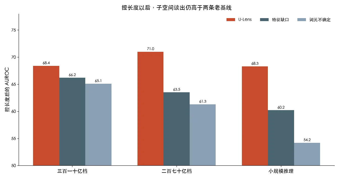 控长度以后,子空间读出仍高于两条老基线