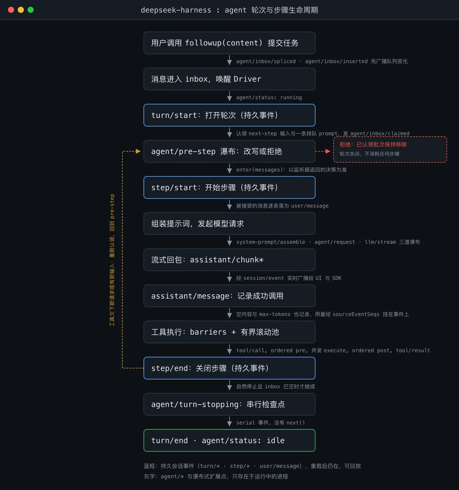 DeepSeek Harness 跑完一轮任务要几步