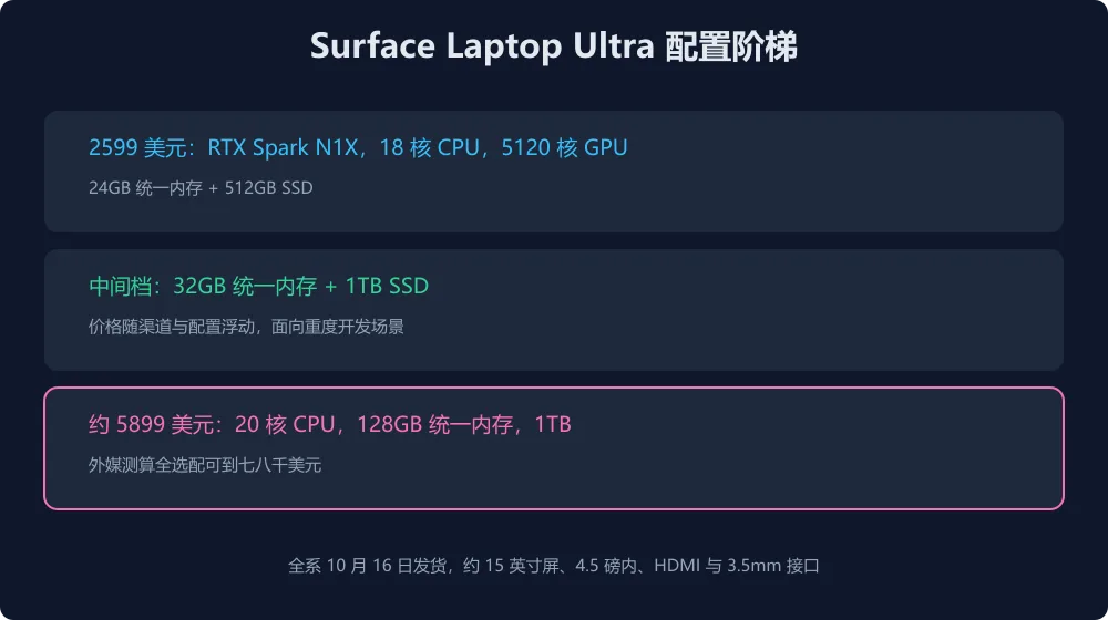 128GB 要加多少钱?微软新本配置阶梯全拆解
