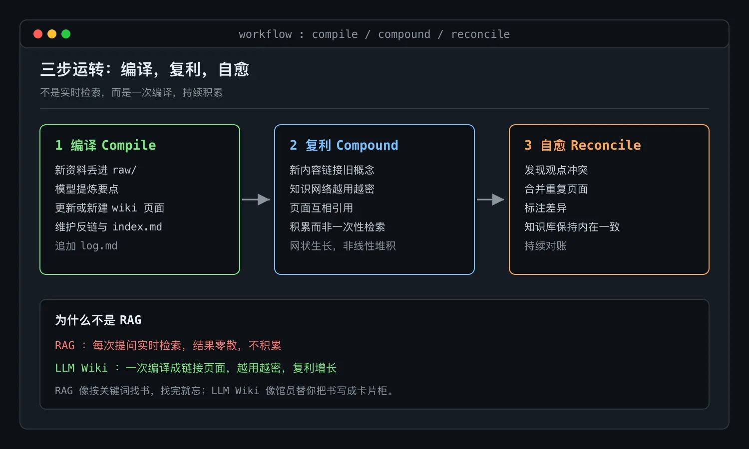 LLM Wiki 工作流:编译、复利、自愈三步循环