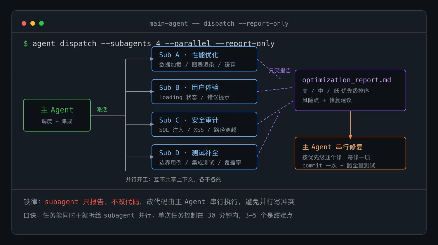 四个 subagent 并行优化的编排流程