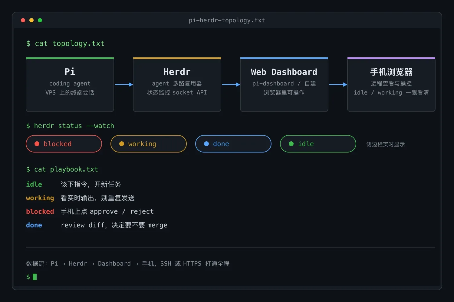 Pi + Herdr:VPS 手机远程跑 AI Agent