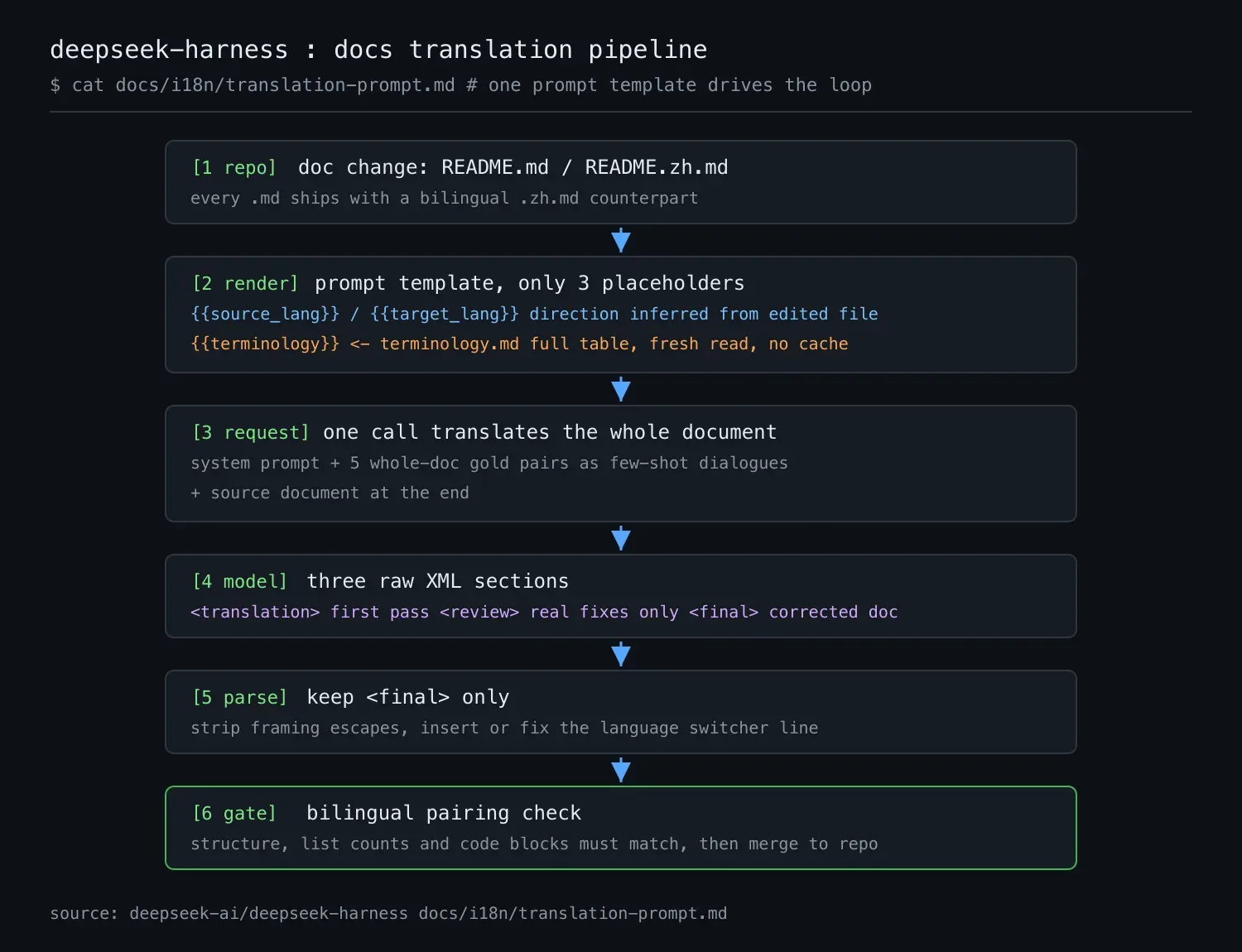 DeepSeek Harness 的文档翻译提示词拆解