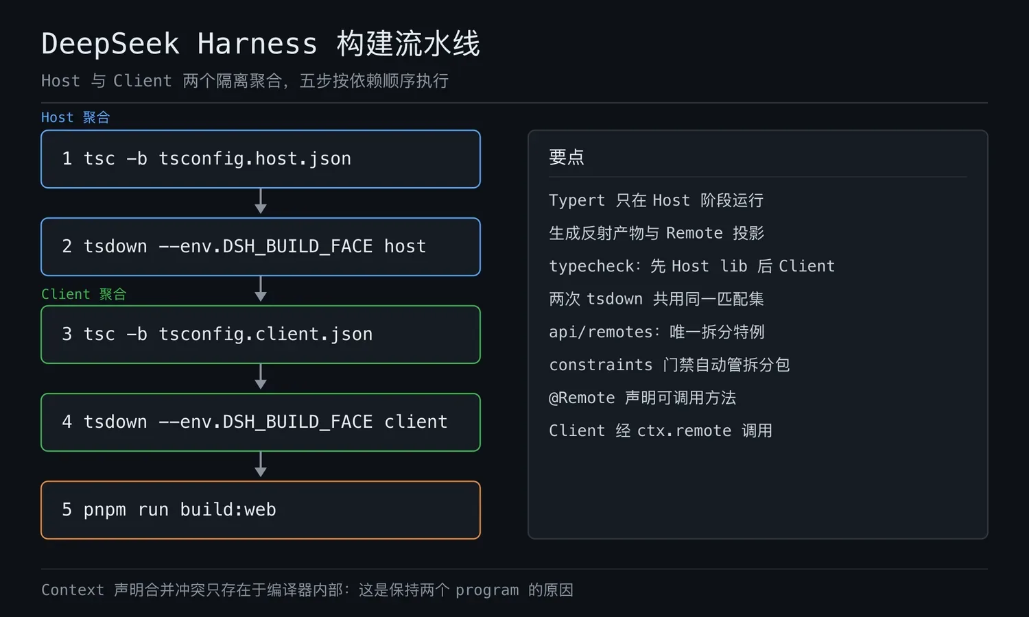 DeepSeek Harness 开发指南讲了什么