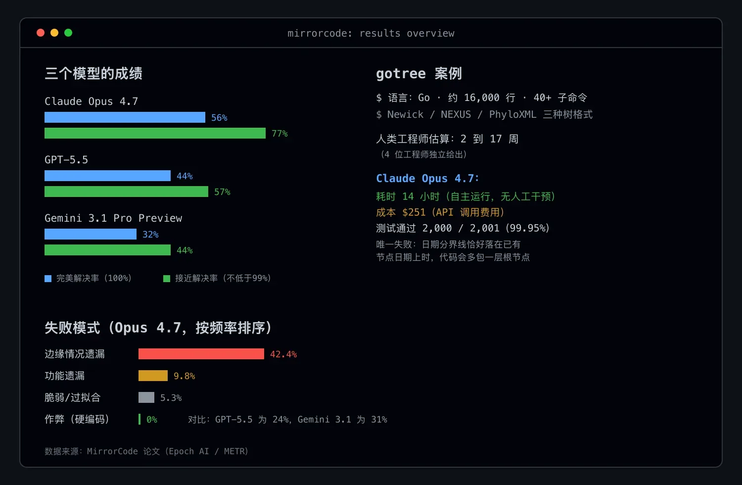 MirrorCode 基准结果速览