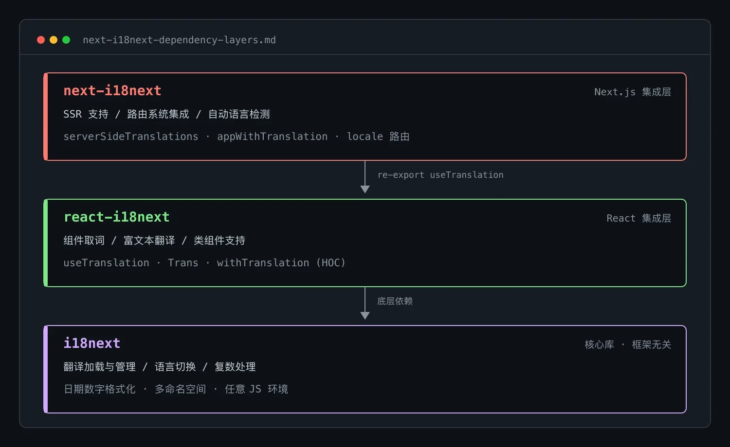 用 next-i18next 实现 Next.js 国际化