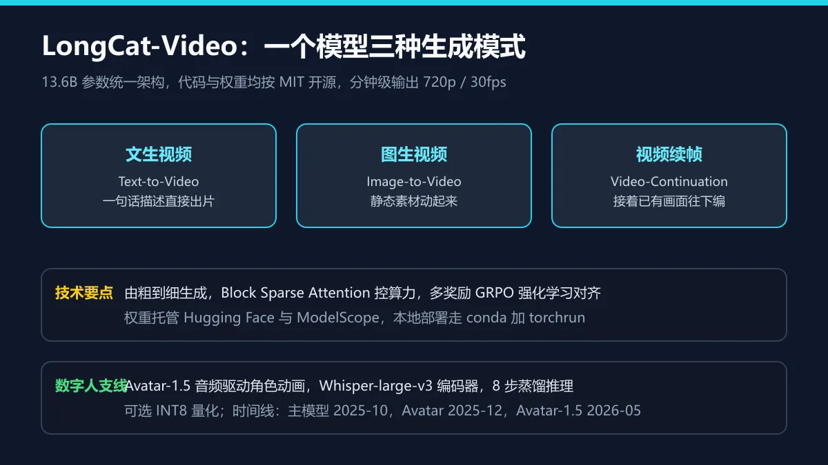 LongCat-Video 三种生成模式图解