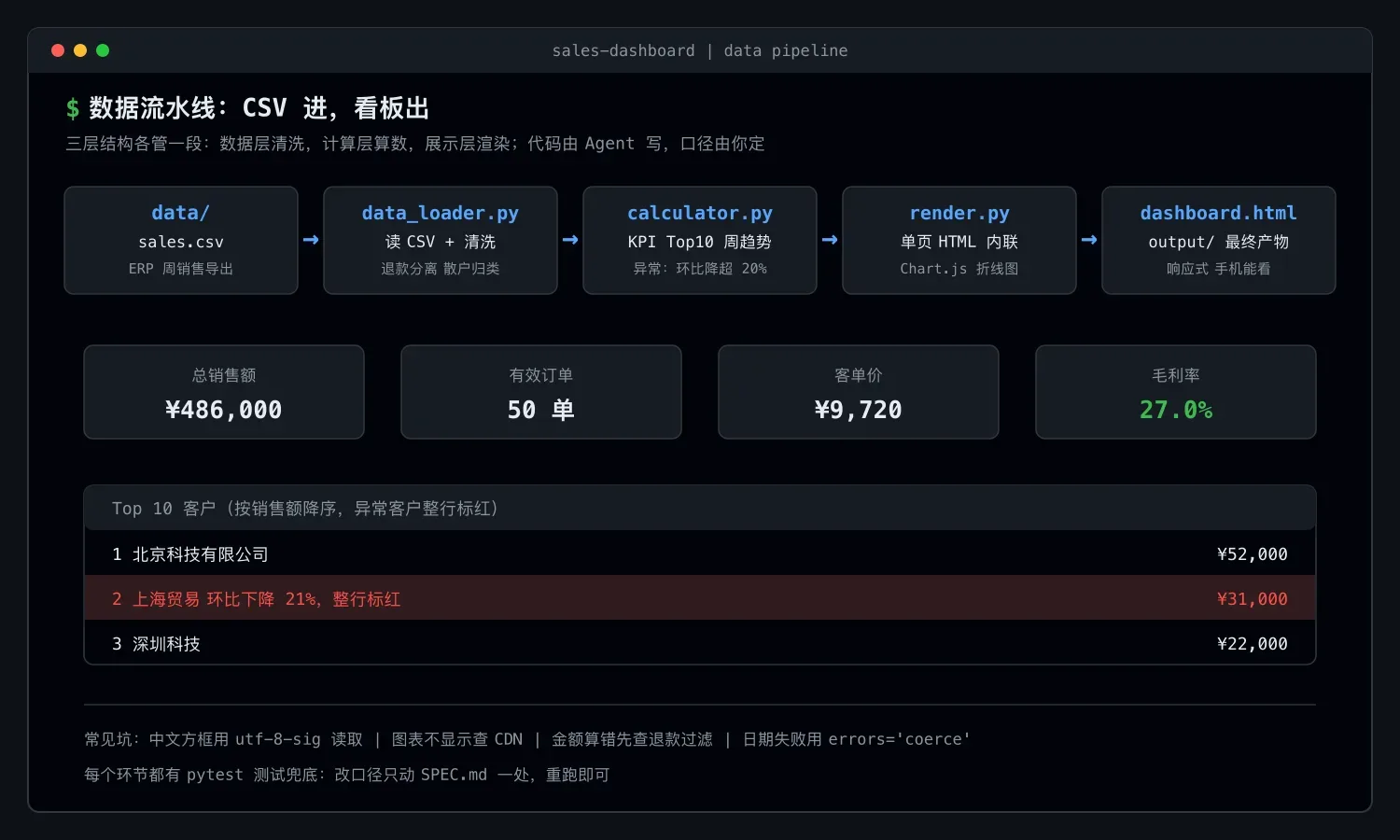 数据流水线与最终产出:CSV 进,看板出