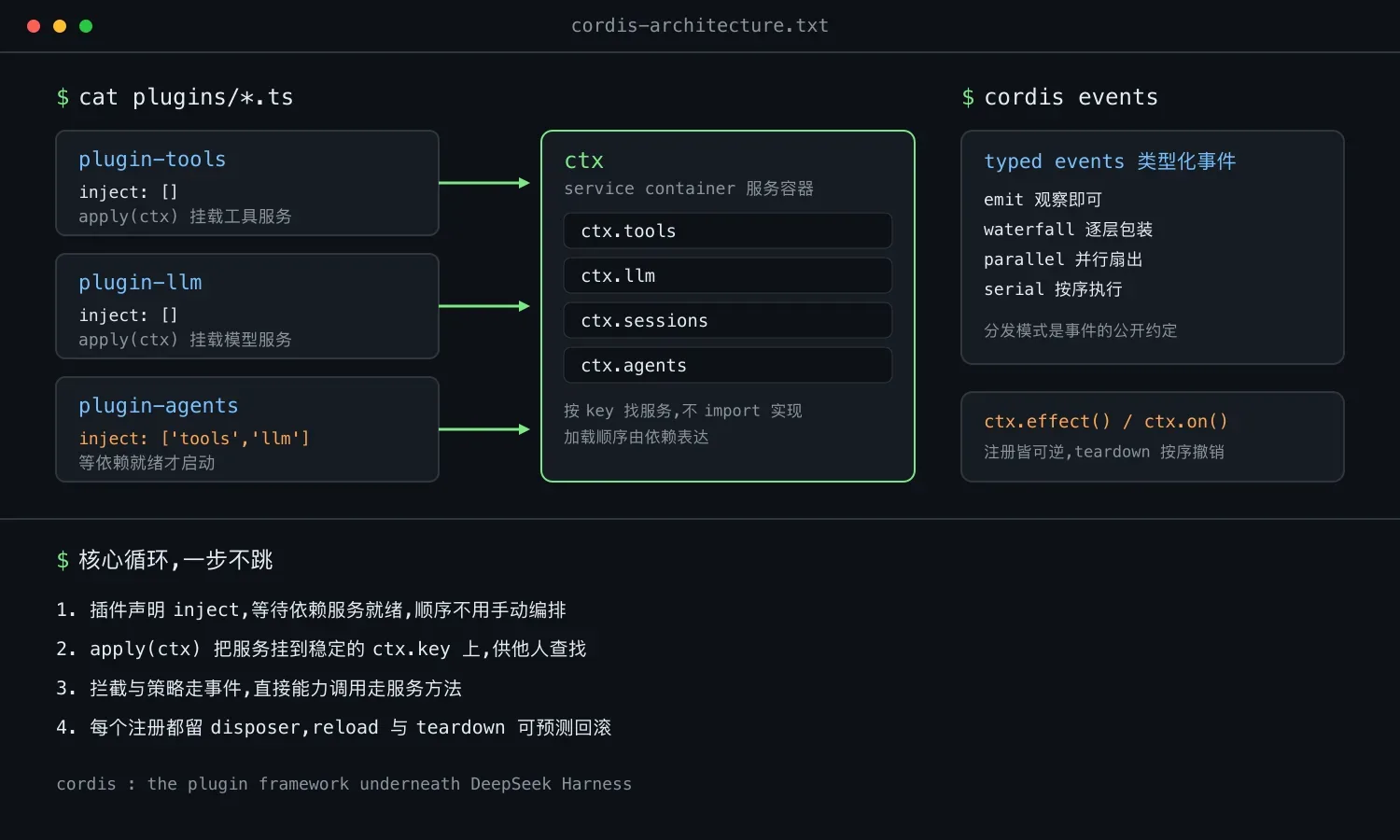 DeepSeek Harness 的 Cordis 入门