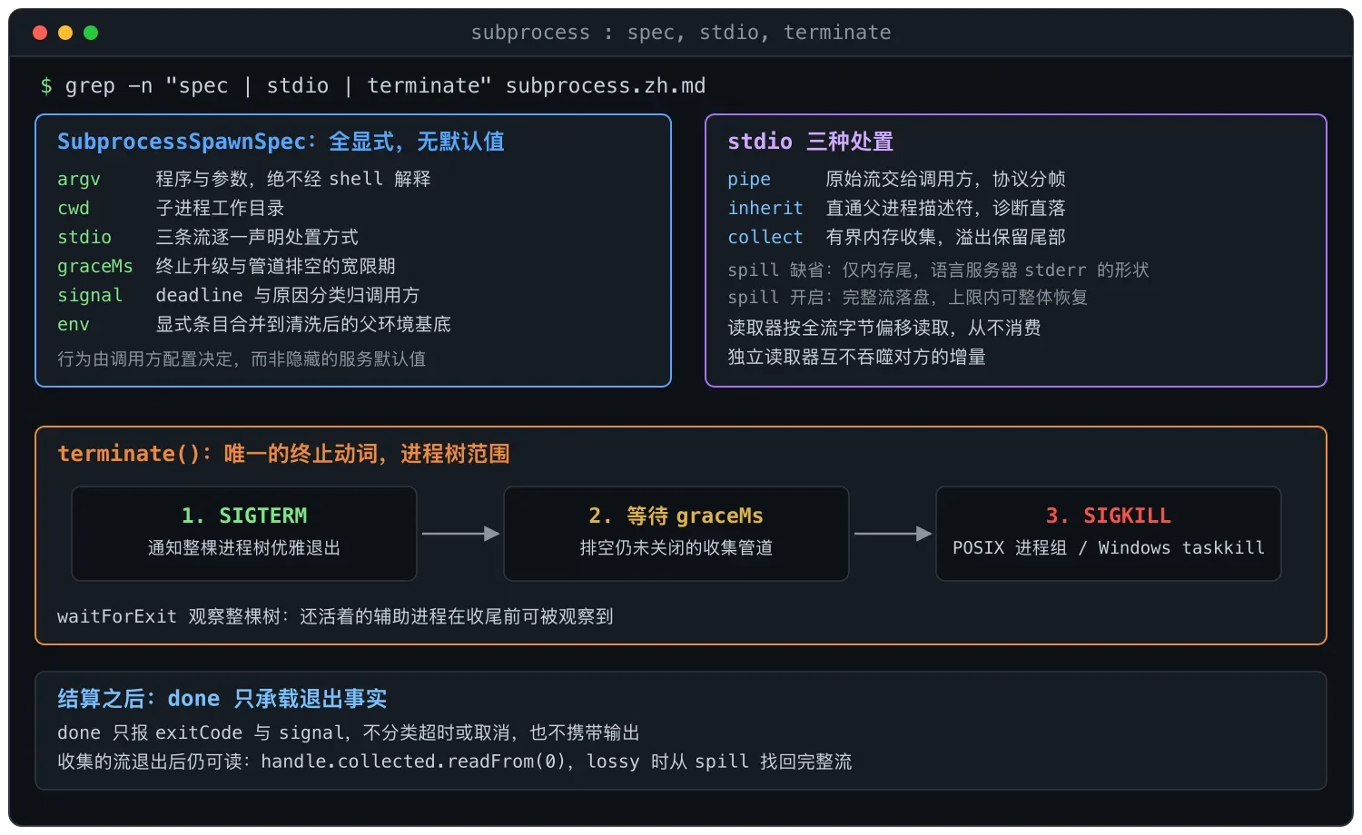 spawn spec、stdio 三种处置与 terminate 三级升级的完整语义