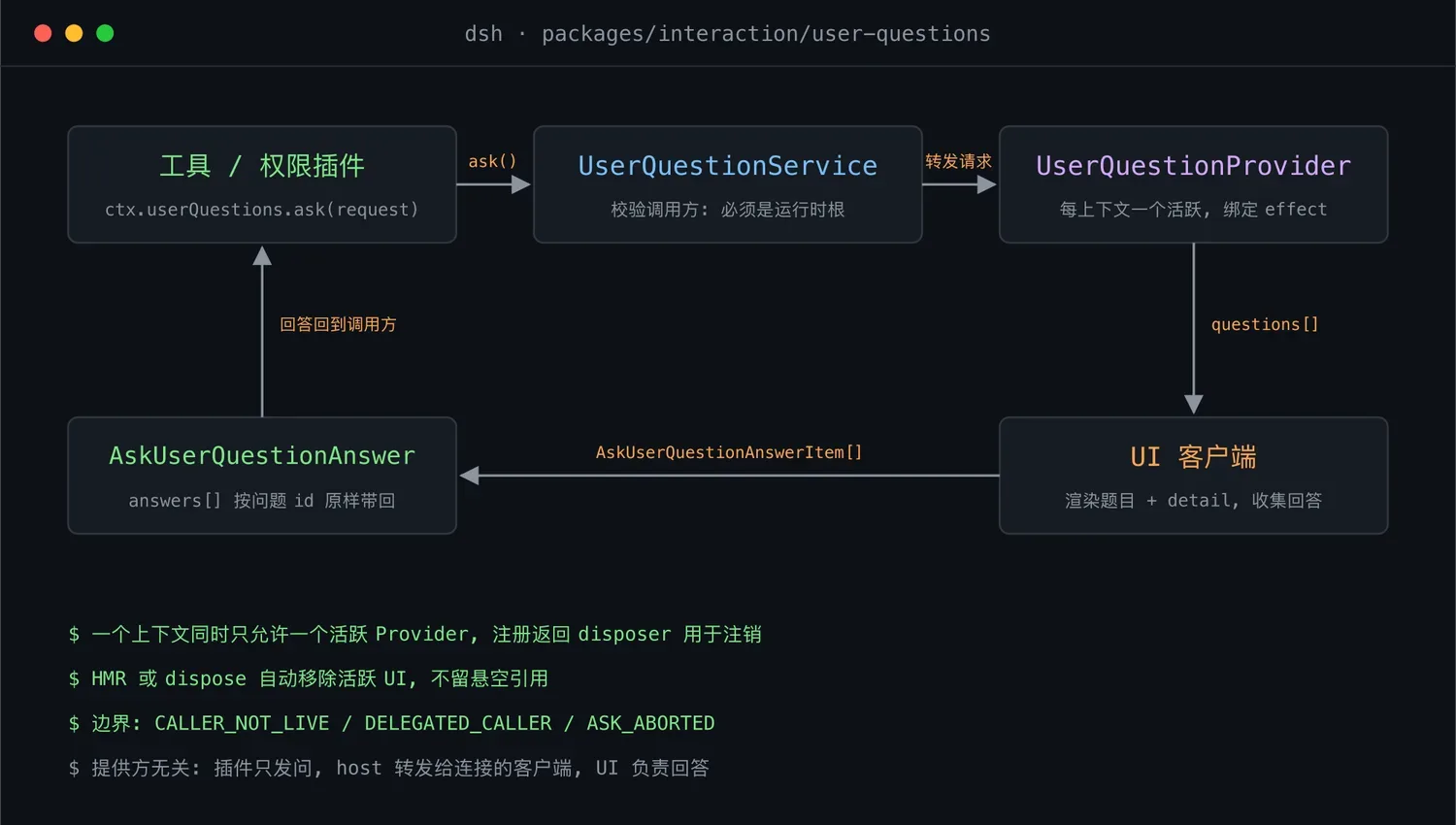 DeepSeek Harness 用户提问接口设计解析