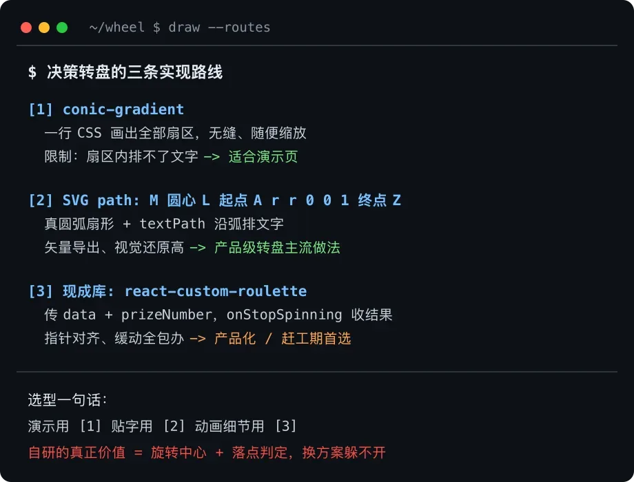 手搓随机决策转盘:CSS 的坑与三条正路