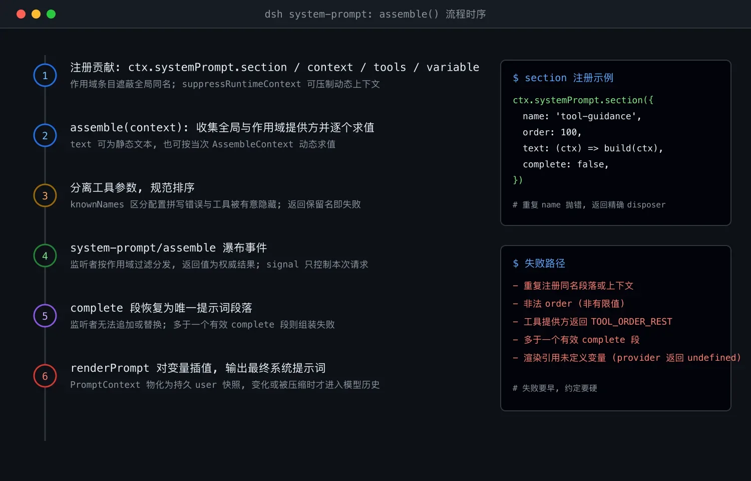 DeepSeek Harness system-prompt 的组装流程时序与失败路径