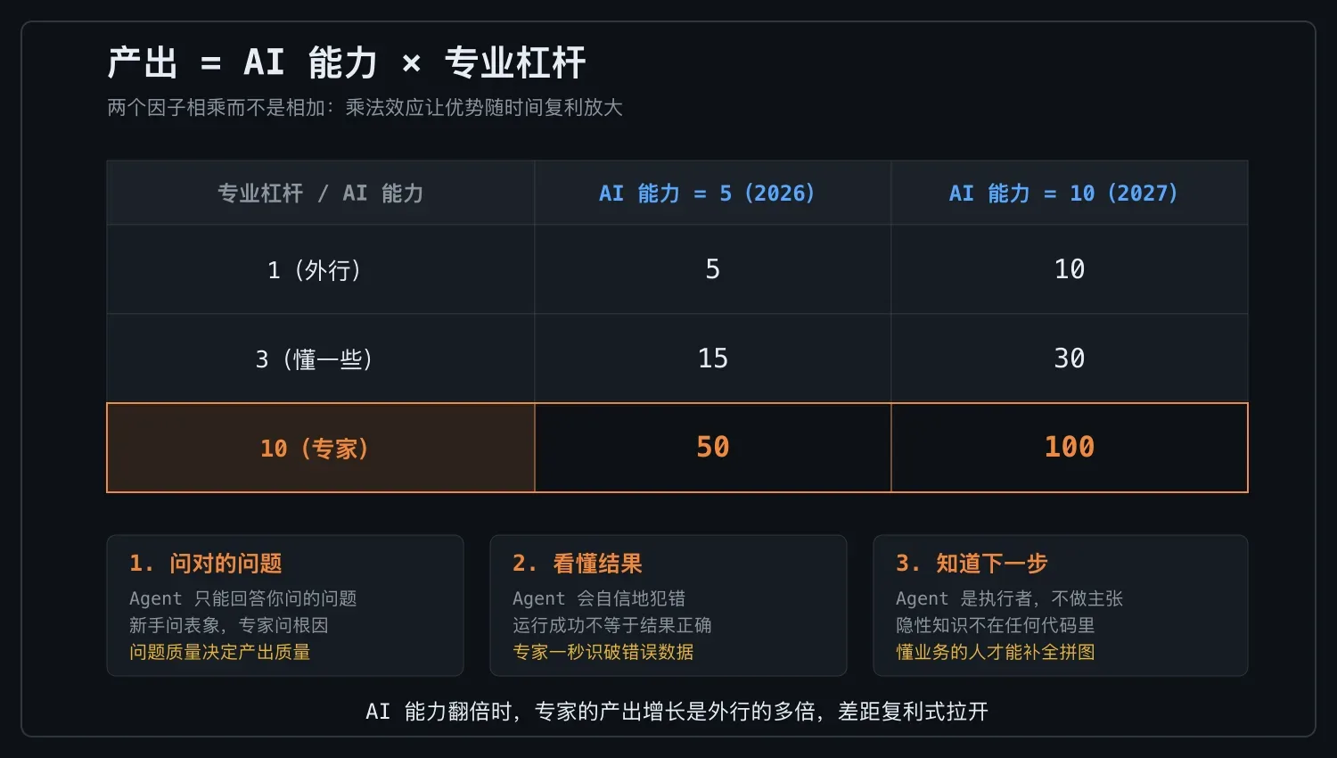 产出公式对照表:专业杠杆越高的行,AI 能力翻倍时产出被放大的倍数越大