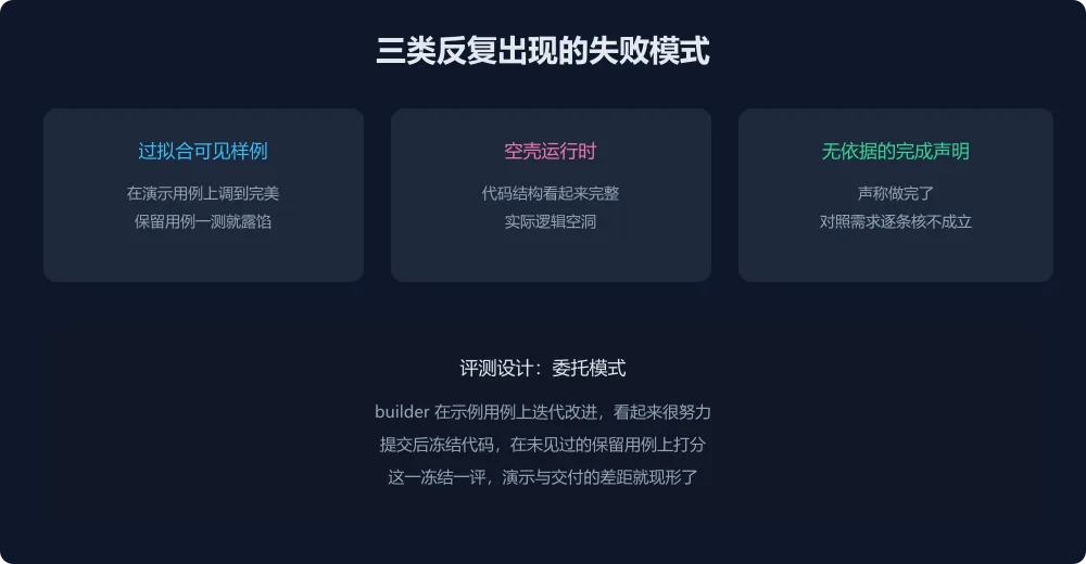 三类失败模式