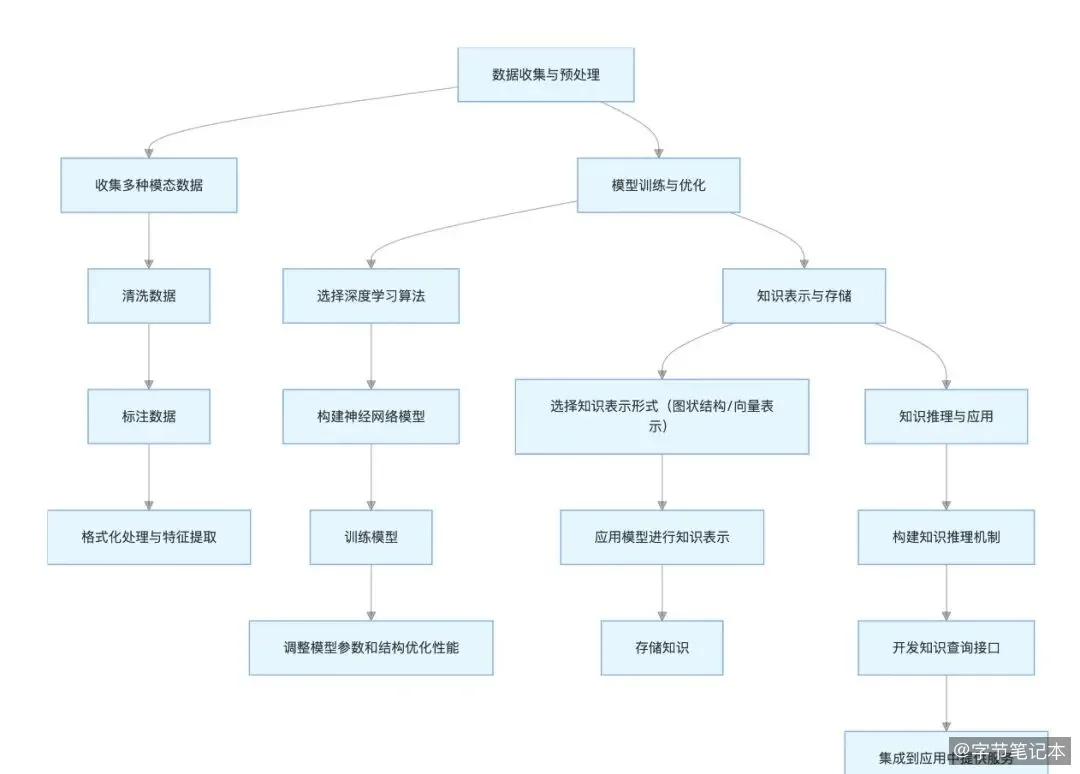 多模态知识库构建流程