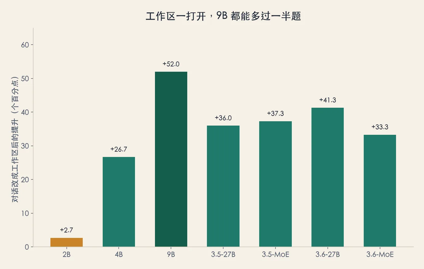工作区一打开,9B 都能多过一半题