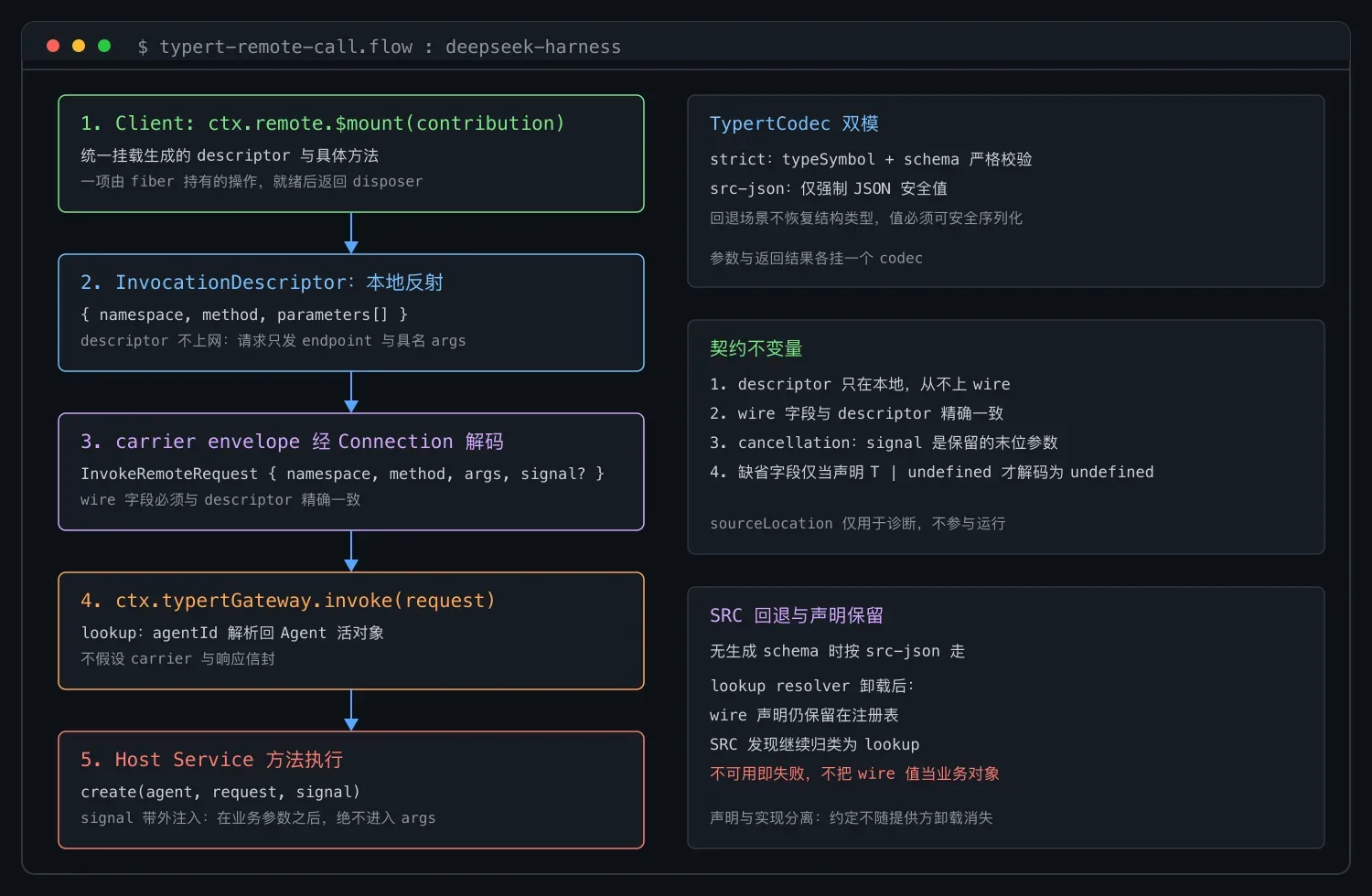 DeepSeek Harness Typert 调用契约解析