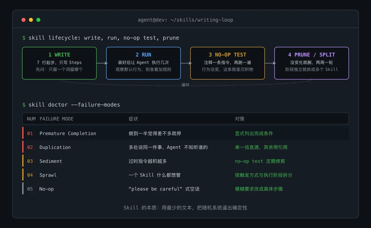 Skill 写作循环与五个失败模式对照
