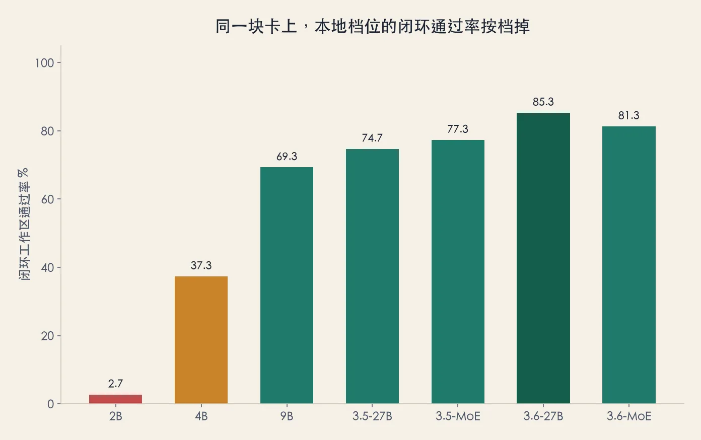 同一块卡上,本地档位的闭环通过率按档掉