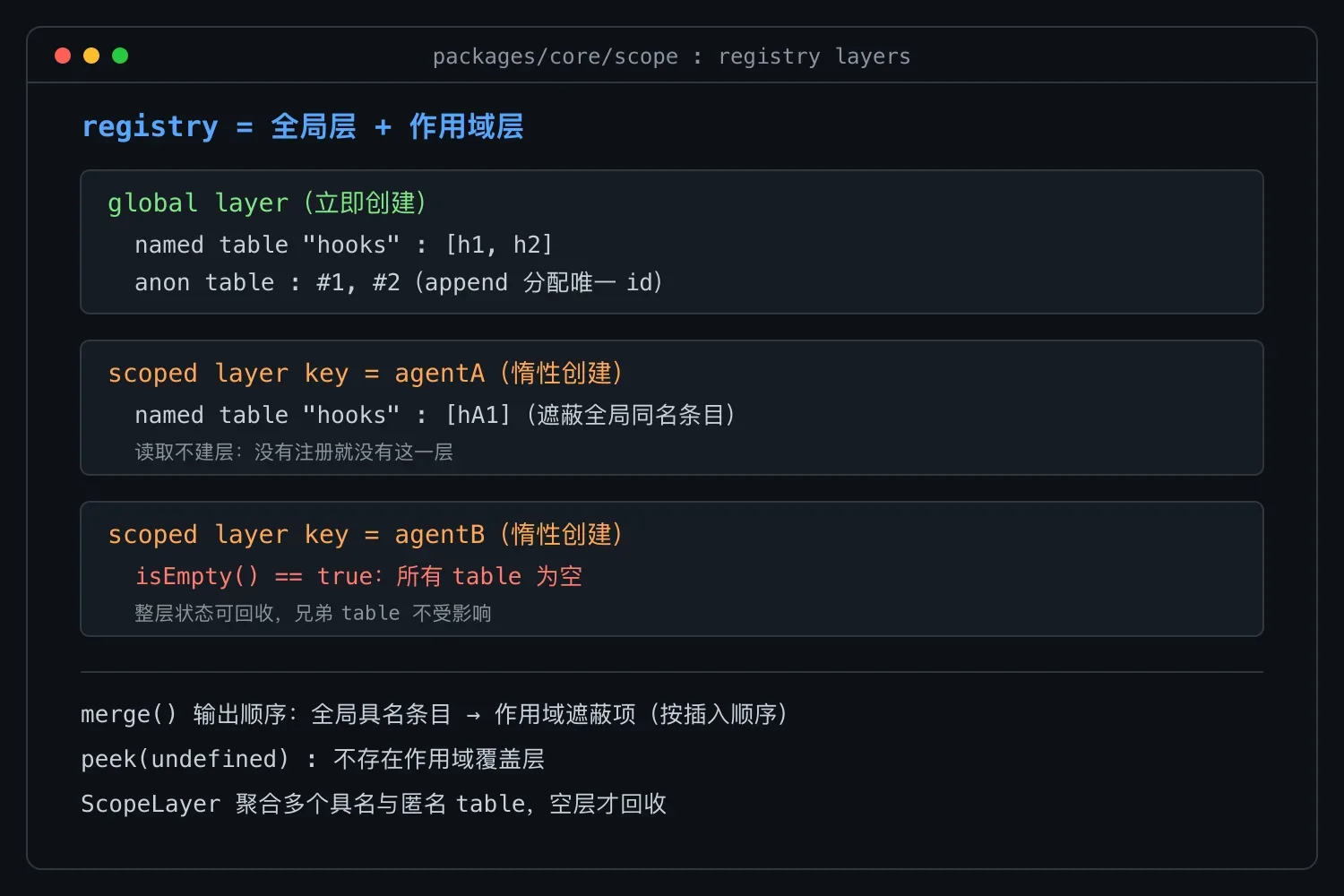 DeepSeek Harness 作用域注册表设计解析