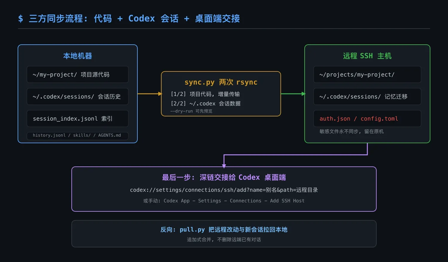 把代码与 Codex 会话同步到远程主机继续开发