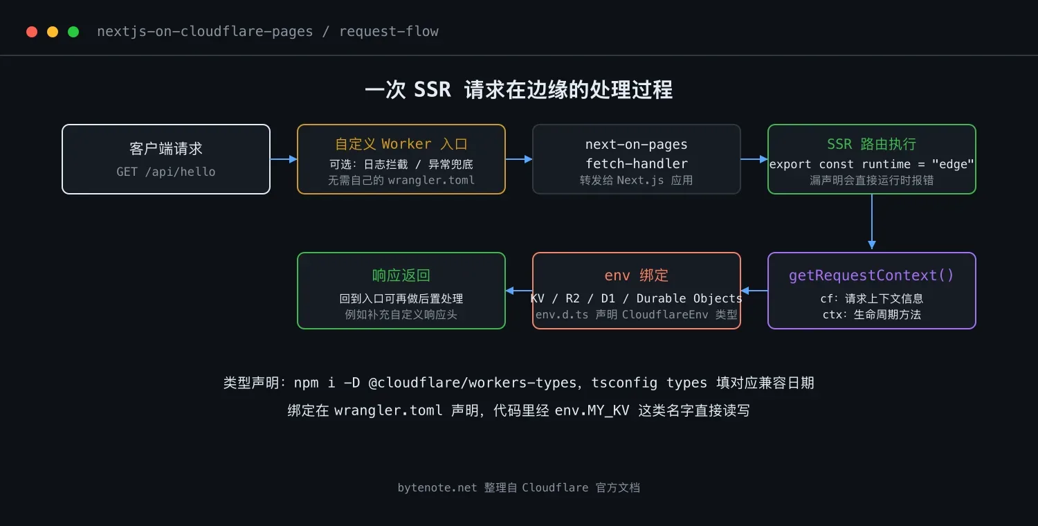 一次 SSR 请求在边缘节点的处理过程