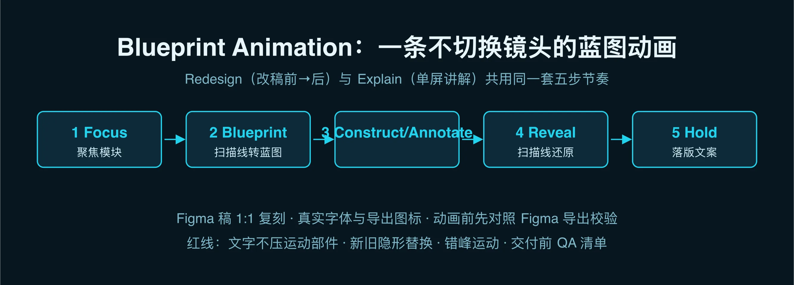 五步节奏:Focus → Blueprint → Construct/Annotate → Reveal → Hold