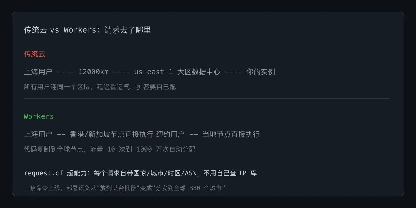 传统云与 Workers 边缘模型对比
