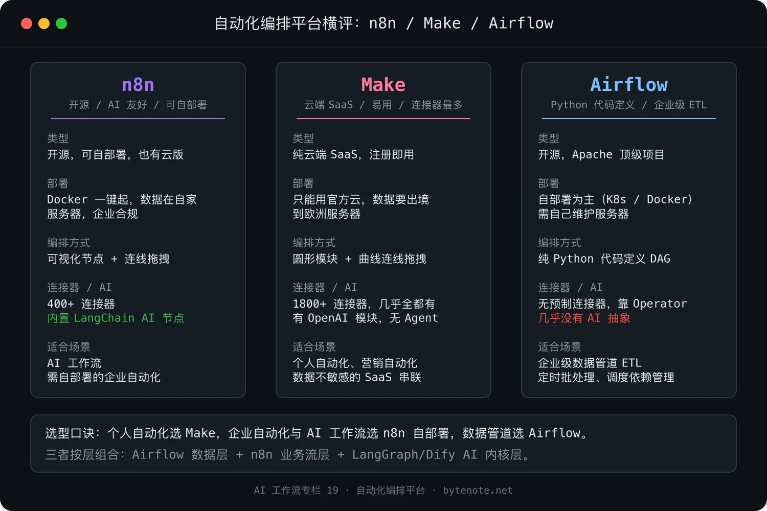 AI 工作流 19:n8n、Make、Airflow 怎么选