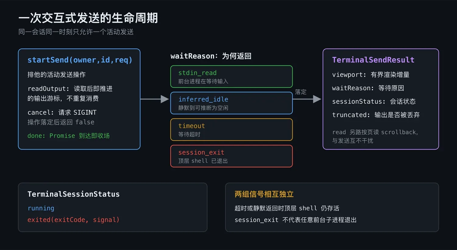 一次交互式发送的生命周期