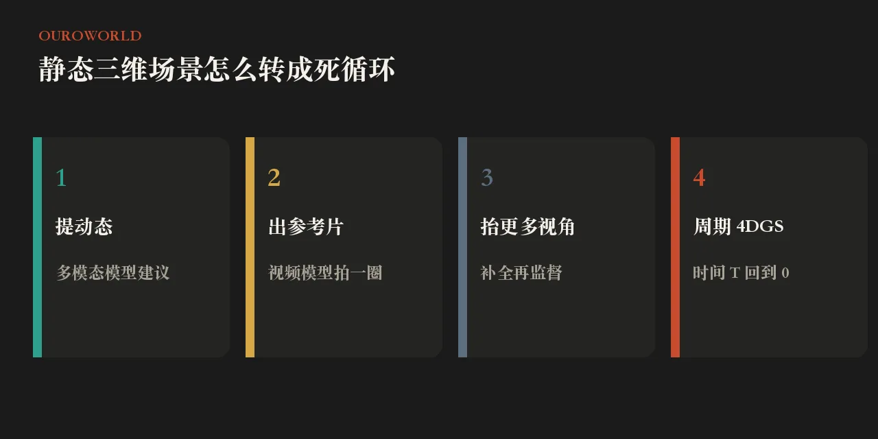 从建议动态到周期高斯