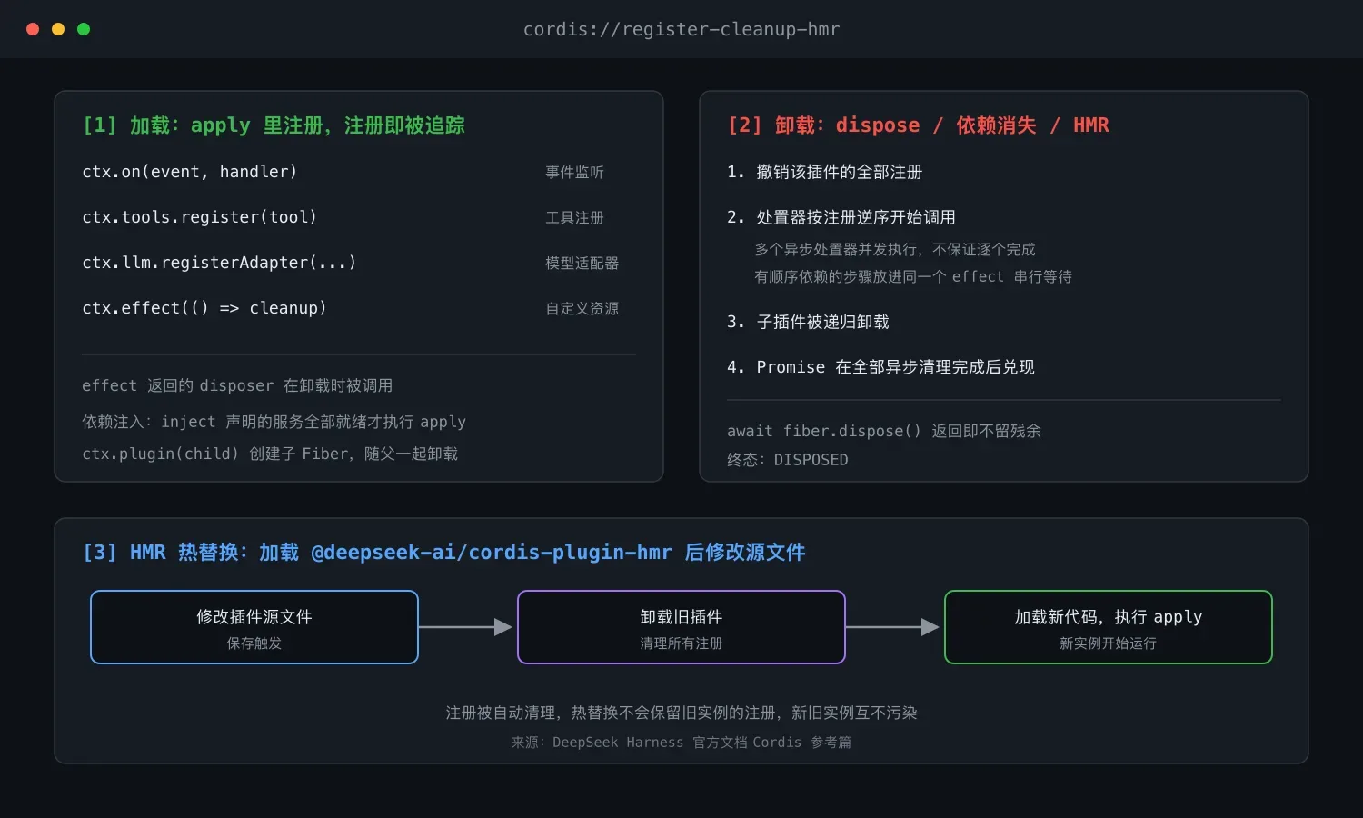 Cordis 插件的注册、清理与 HMR 热替换流程:注册即追踪,卸载逆序释放