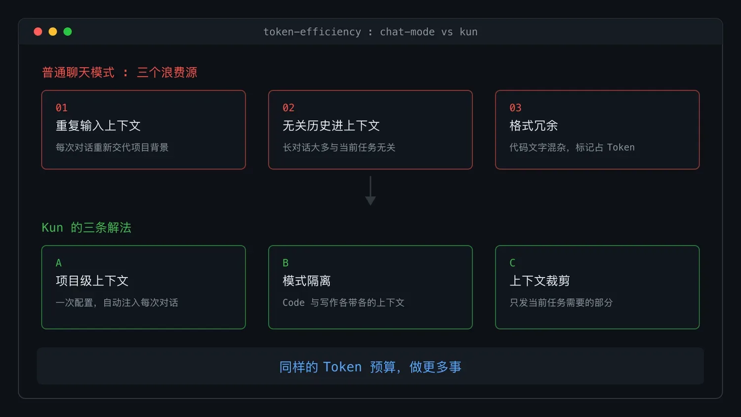 普通聊天模式与 Kun 工作台的 Token 消耗路径对比