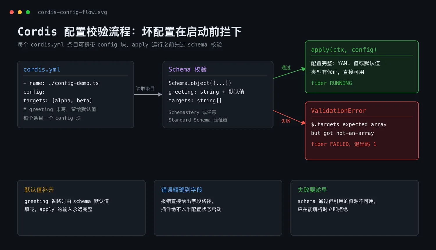 Cordis 教程 5：插件配置与 Schema 校验