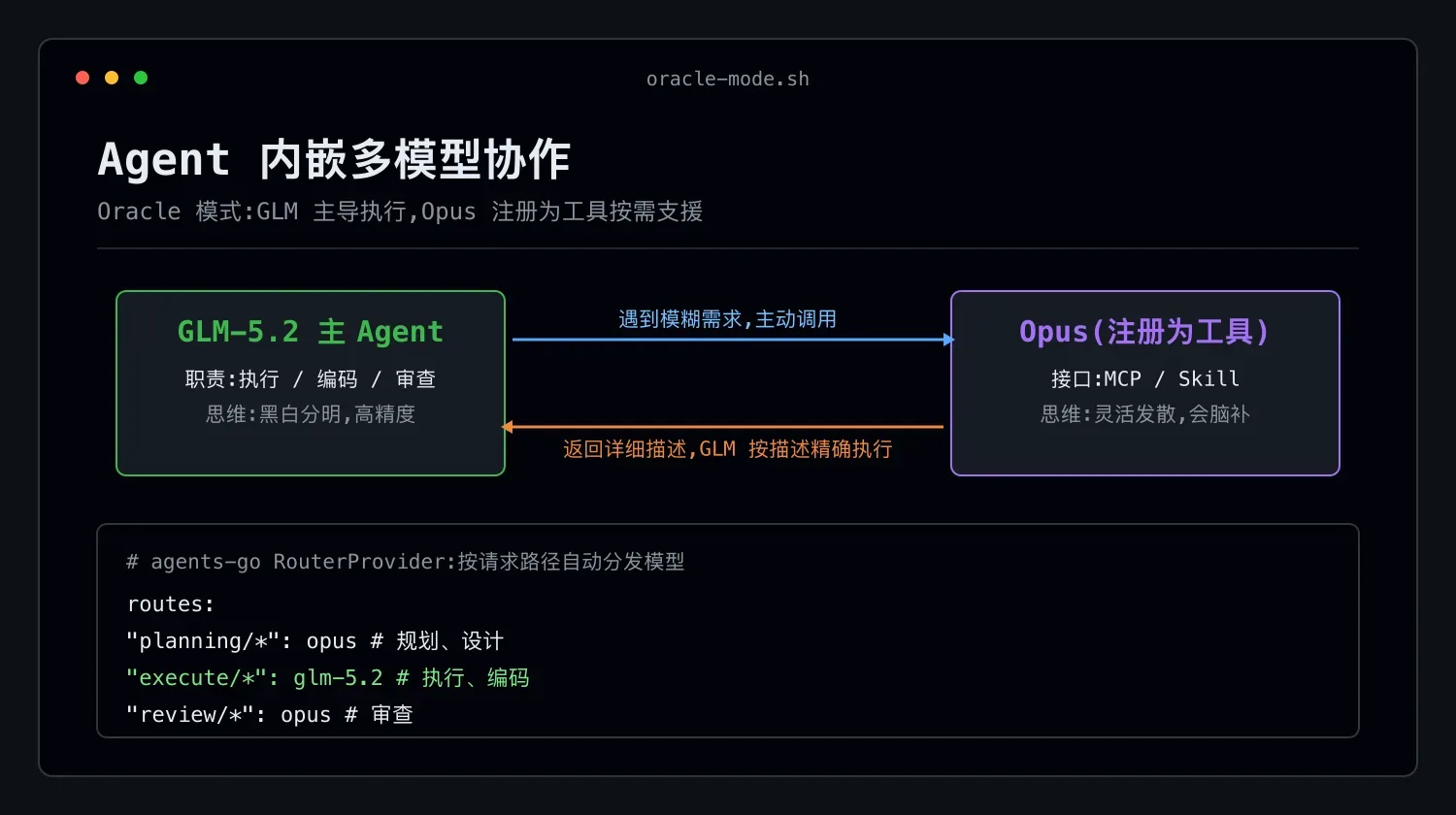 Agent 内嵌多模型协作:GLM 主导执行,Opus 按需支援