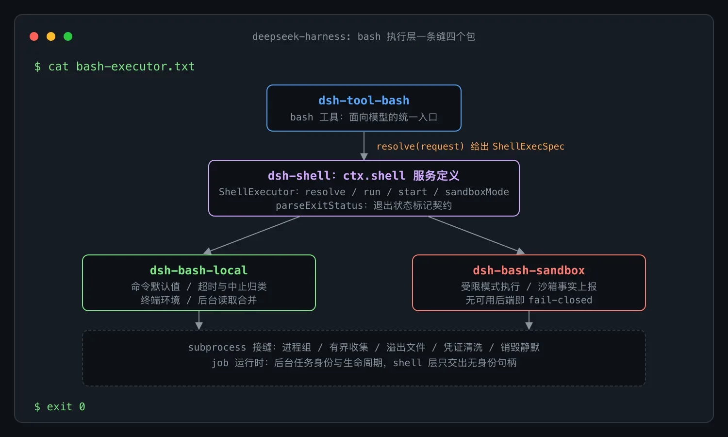 拆解 DeepSeek Harness 的 Bash 执行层