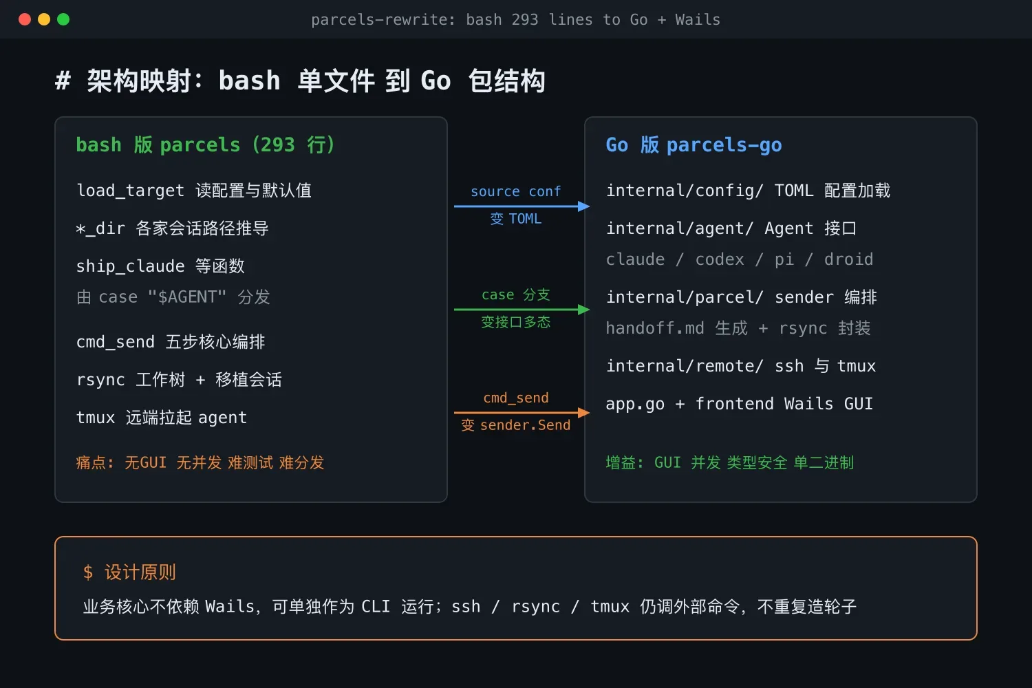 Parcels 重写实验:从 bash 到 Go+Wails