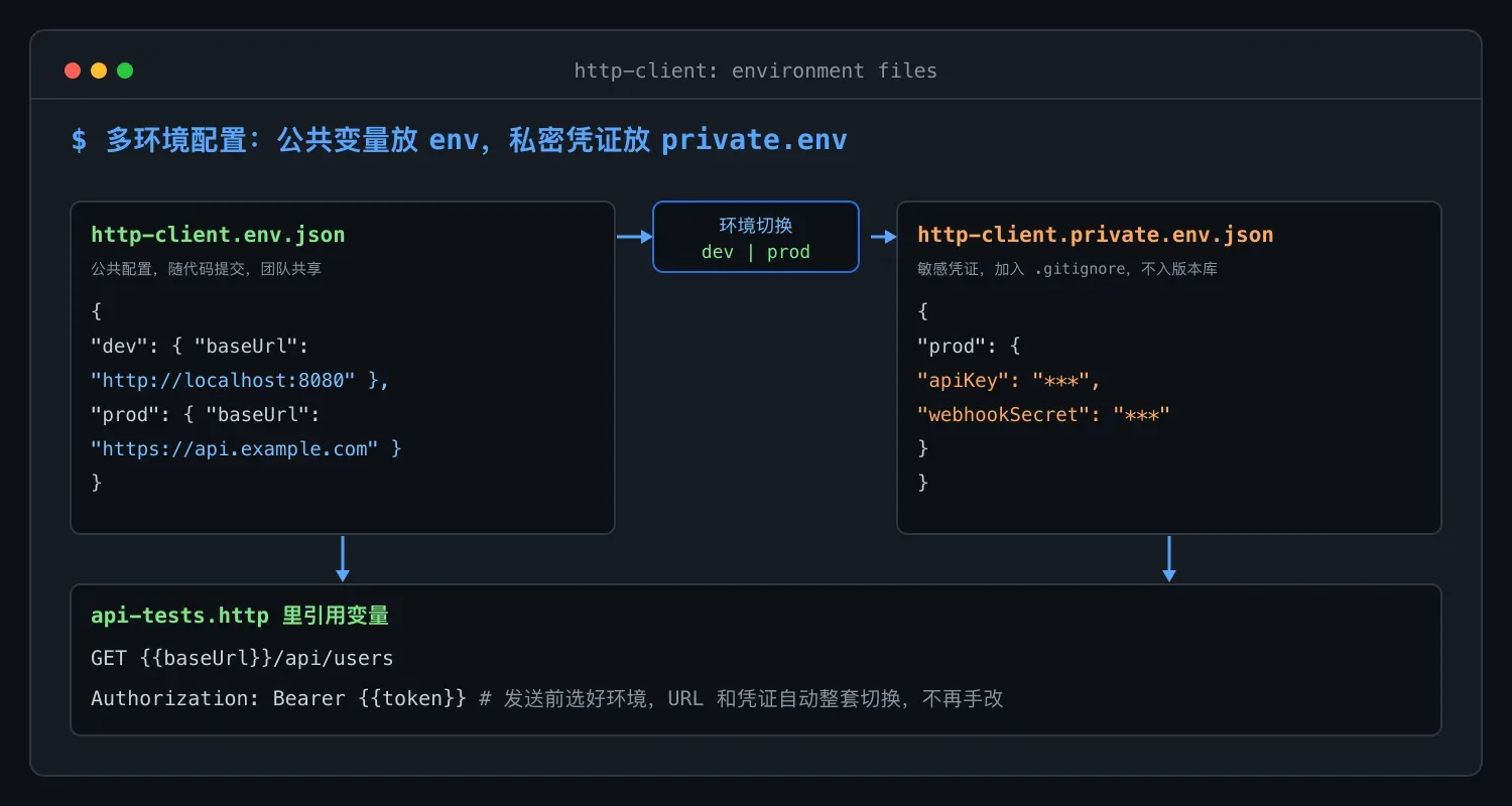 HTTP Client 的两份环境变量文件如何协作