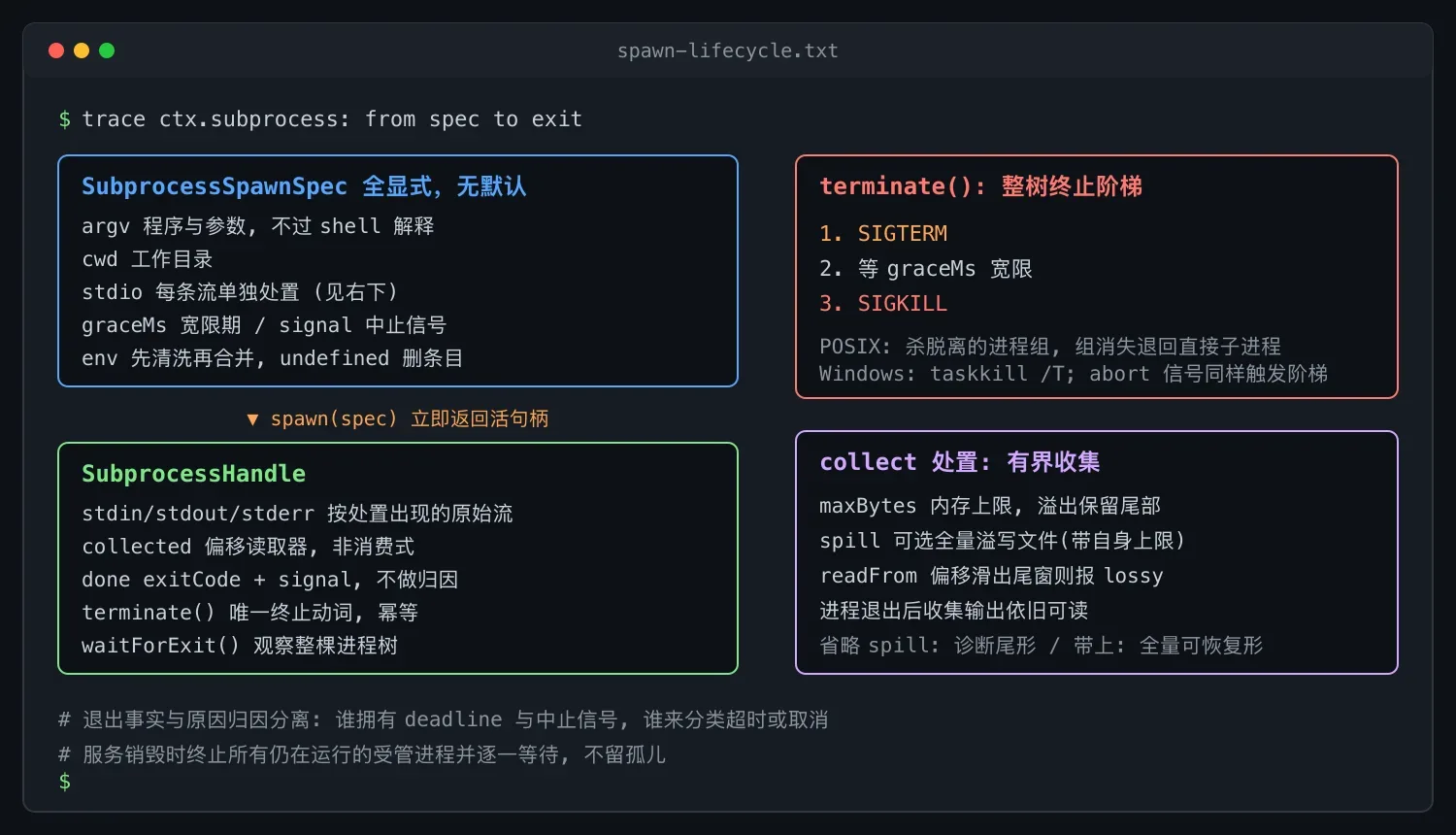 spawn 全生命周期:全显式规格、句柄能力、终止阶梯与有界收集