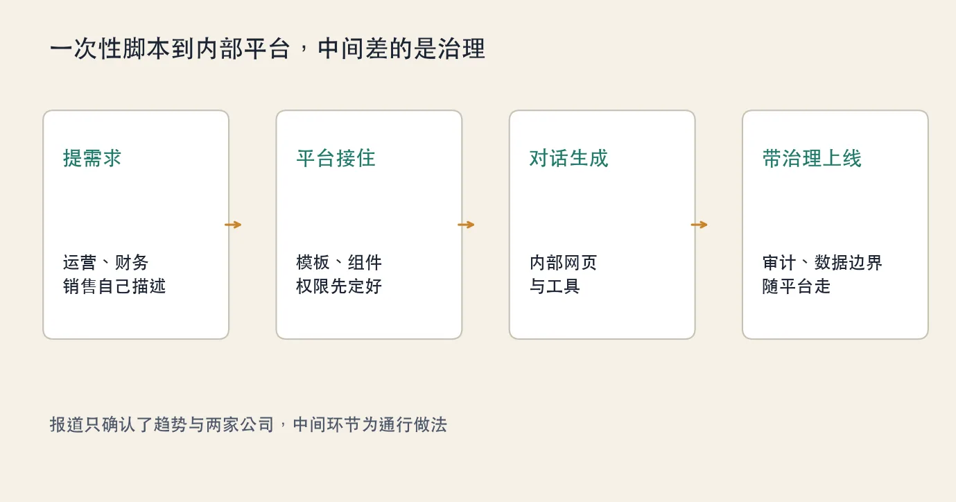 一次性脚本到内部平台,中间差的是治理