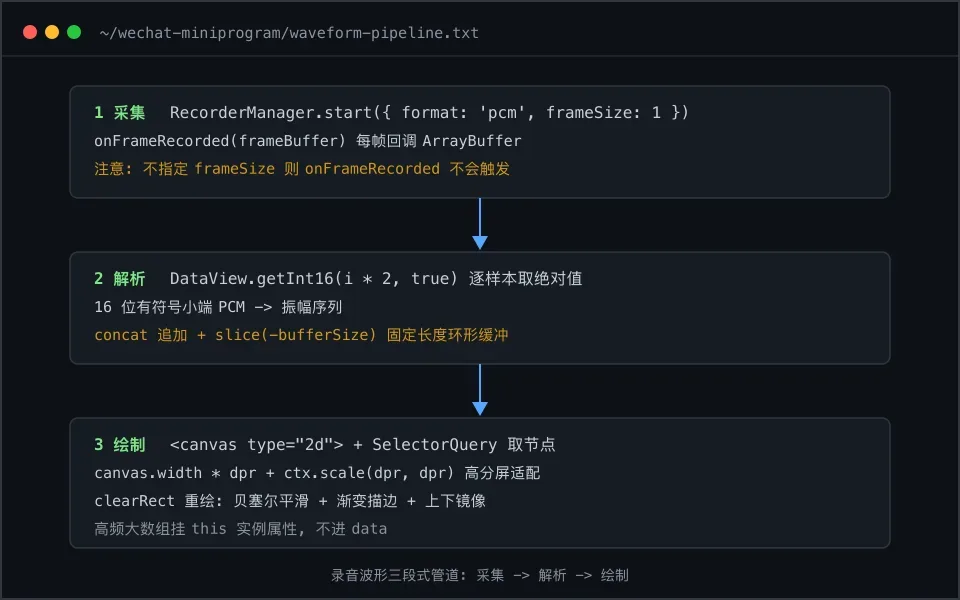 微信小程序录音波形图实战:PCM 解析与 Canvas 绘制踩坑