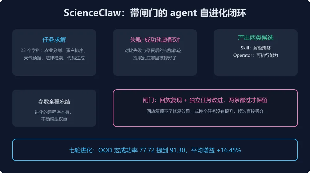 ScienceClaw 自进化闭环图解