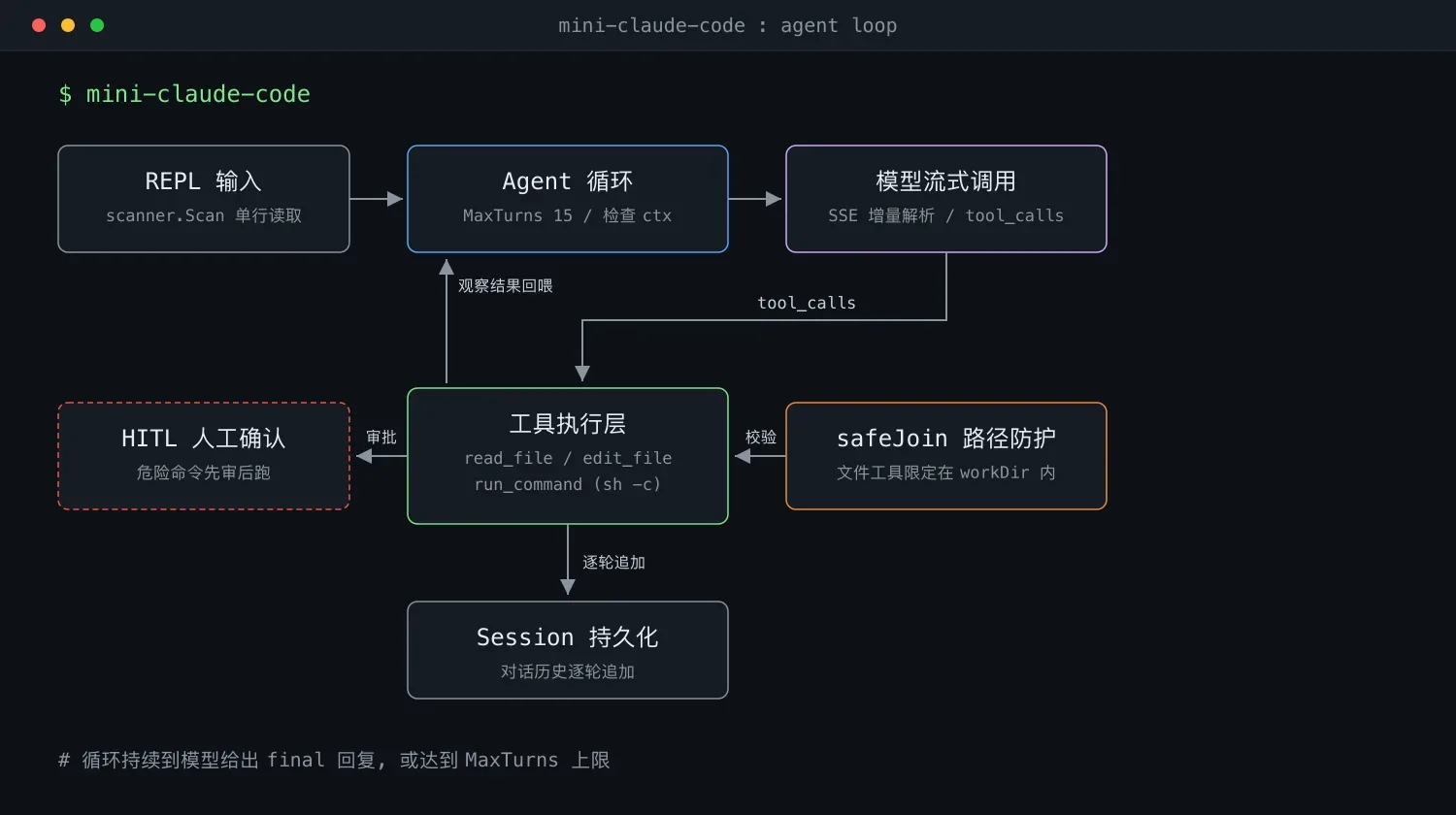 Go 版迷你 Claude Code 优化复盘与扩展路线图