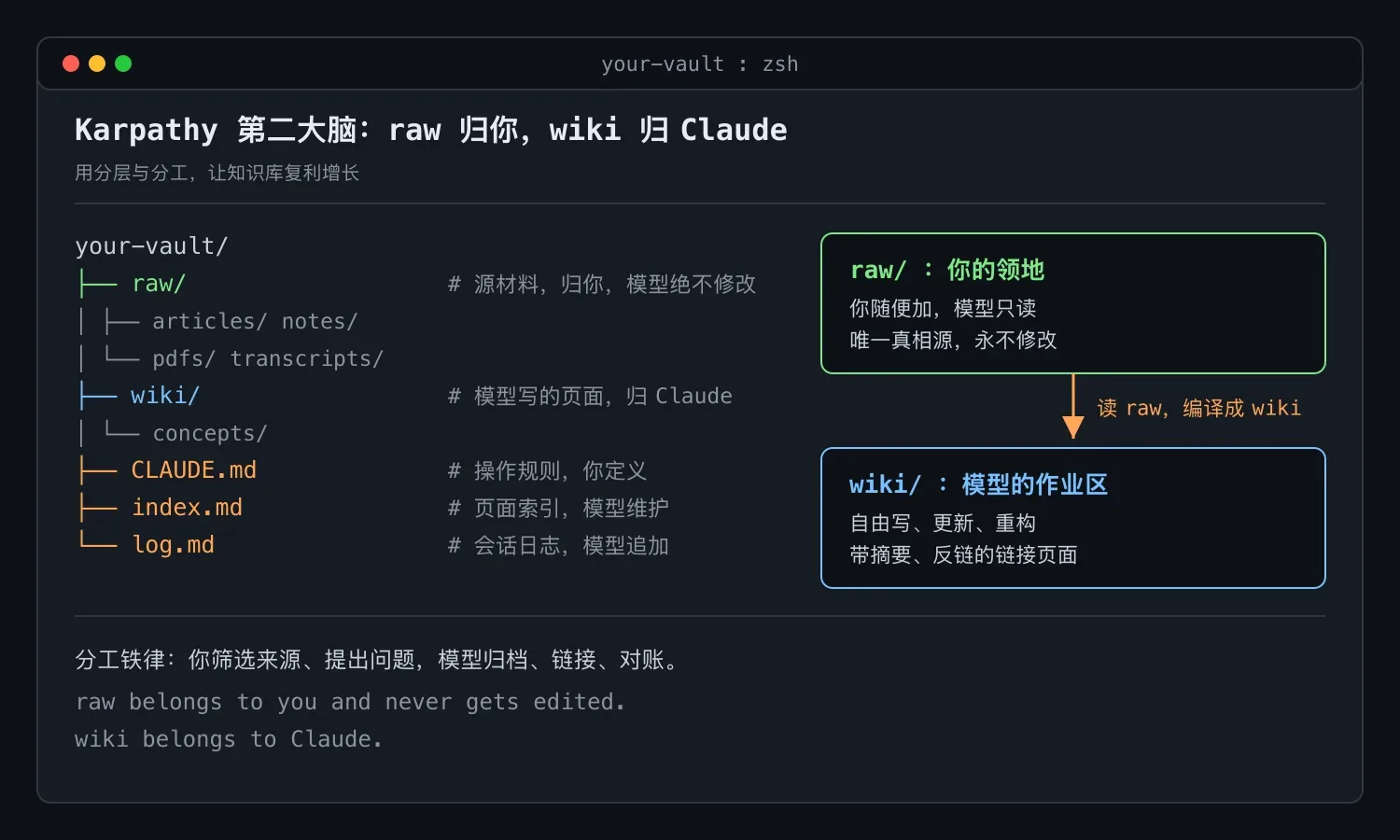 Karpathy 的第二大脑:让 AI 替你维护知识库