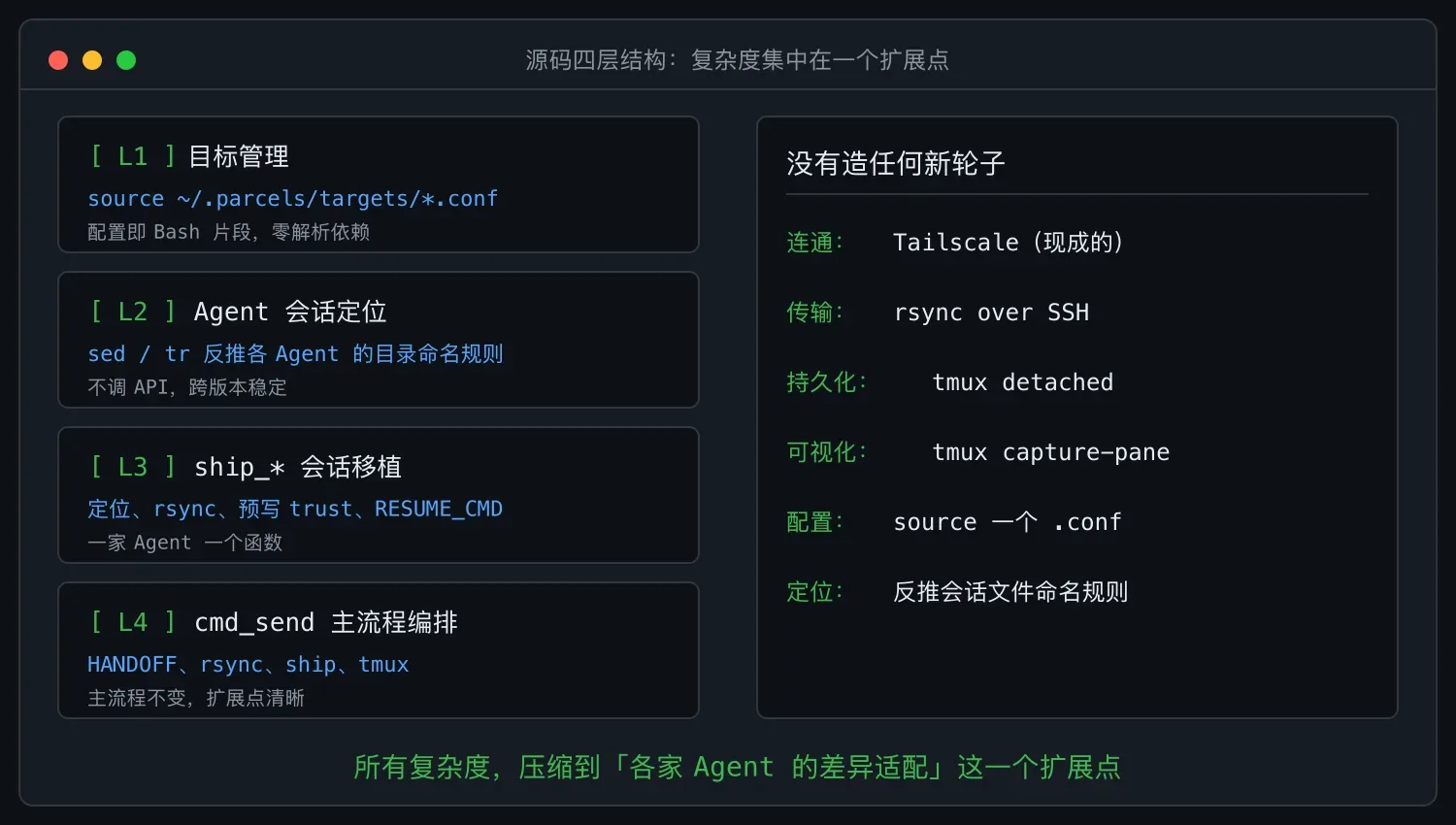 Parcels 源码四层结构与零新轮子清单