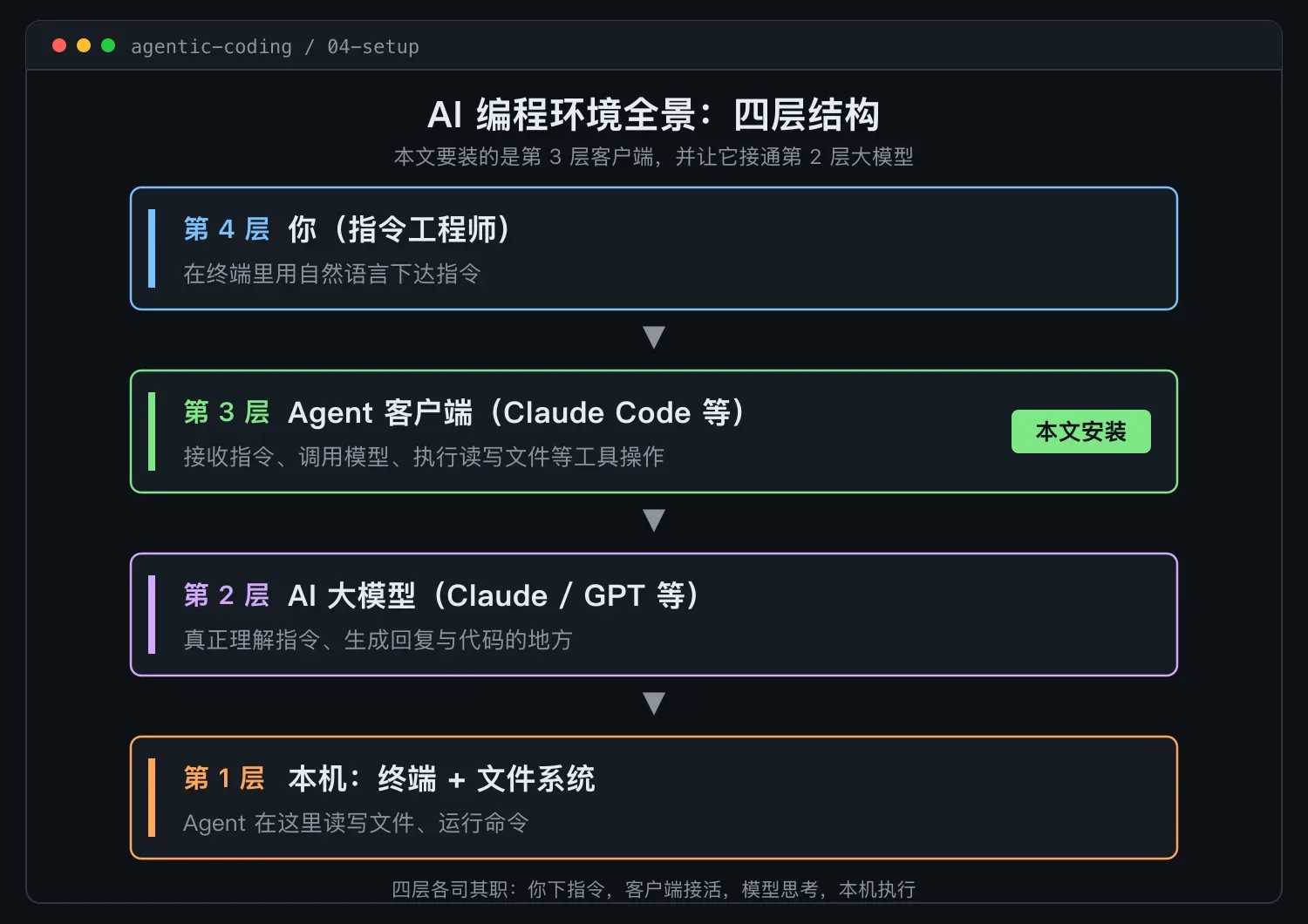 AI 编程环境全景:四层结构