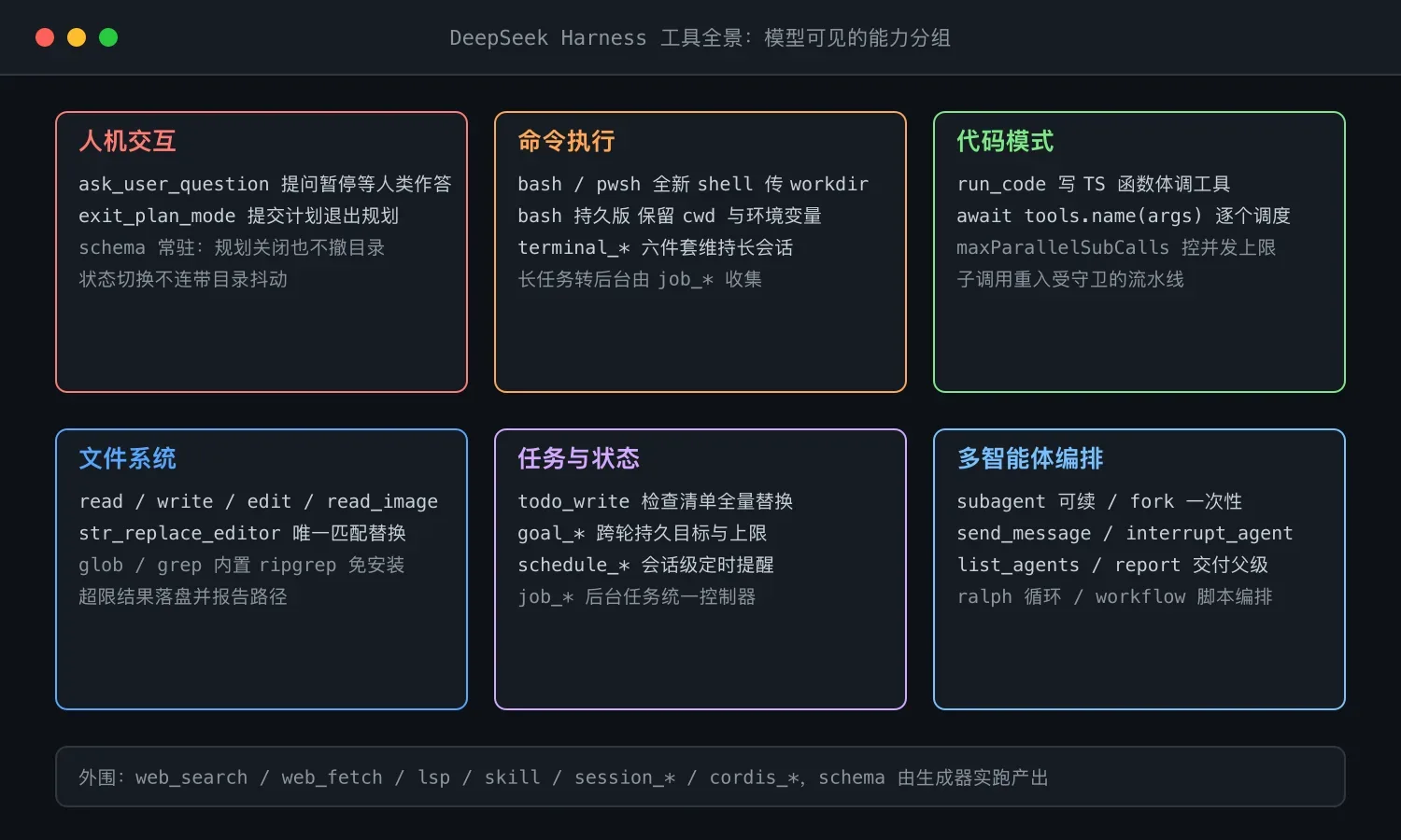 DeepSeek Harness 工具全景:六类模型可见能力分组